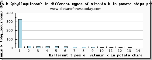 vitamin k in potato chips vitamin k (phylloquinone) per 100g